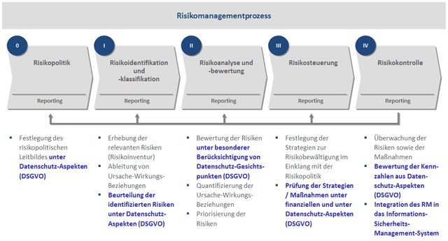 Der Risikomanagementprozess aufgebrochen in 5 Schritte, welche im Detail besprochen worden sind.