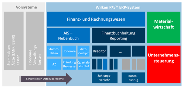 Integration des ERP in die IT-Architektur