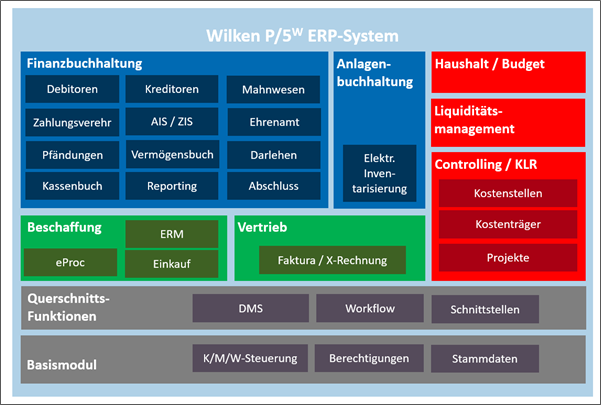 Wilken P/5-ERP Systemskizze